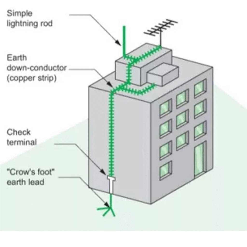 Lightning Protection Study